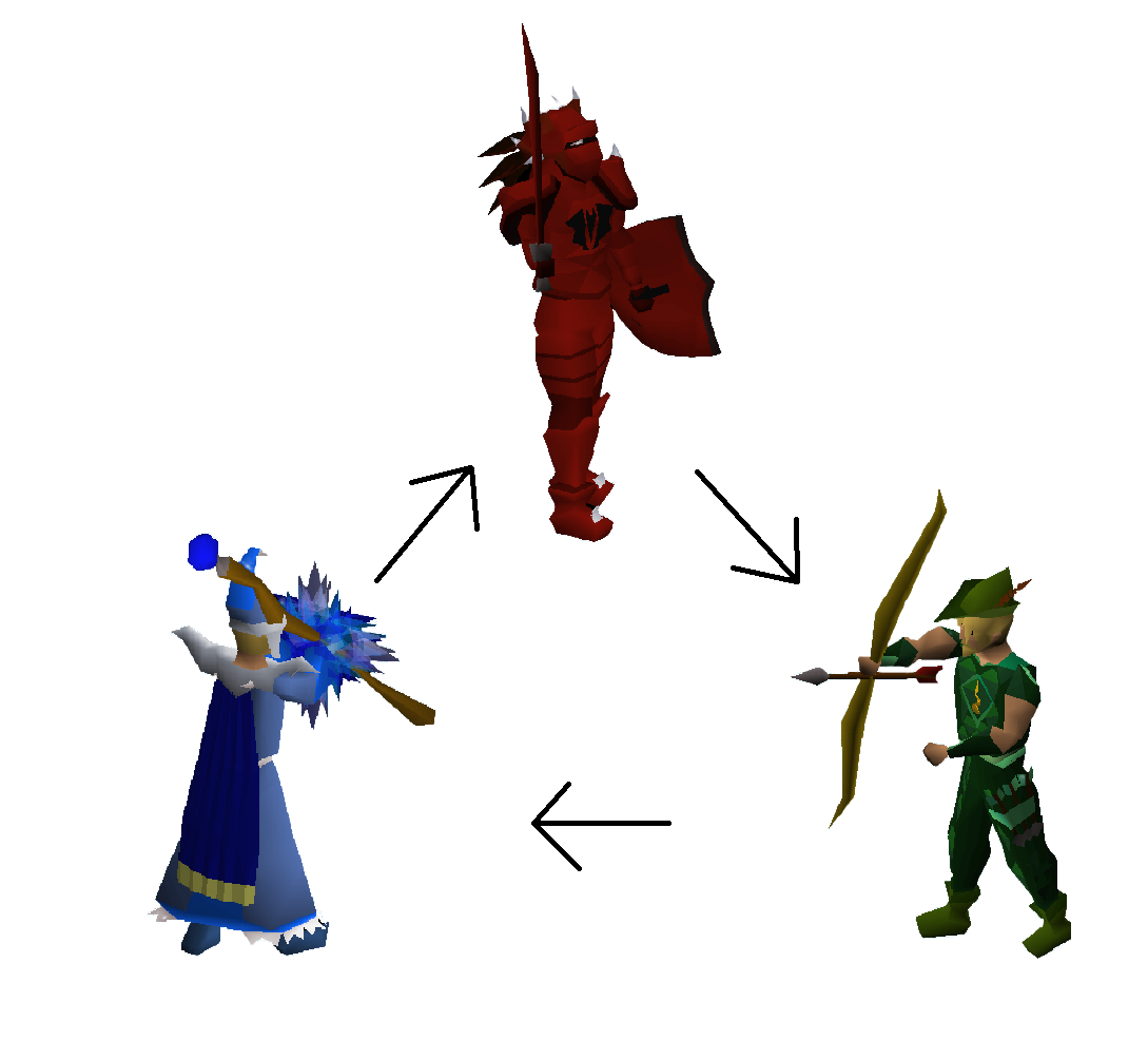 Combat triangle