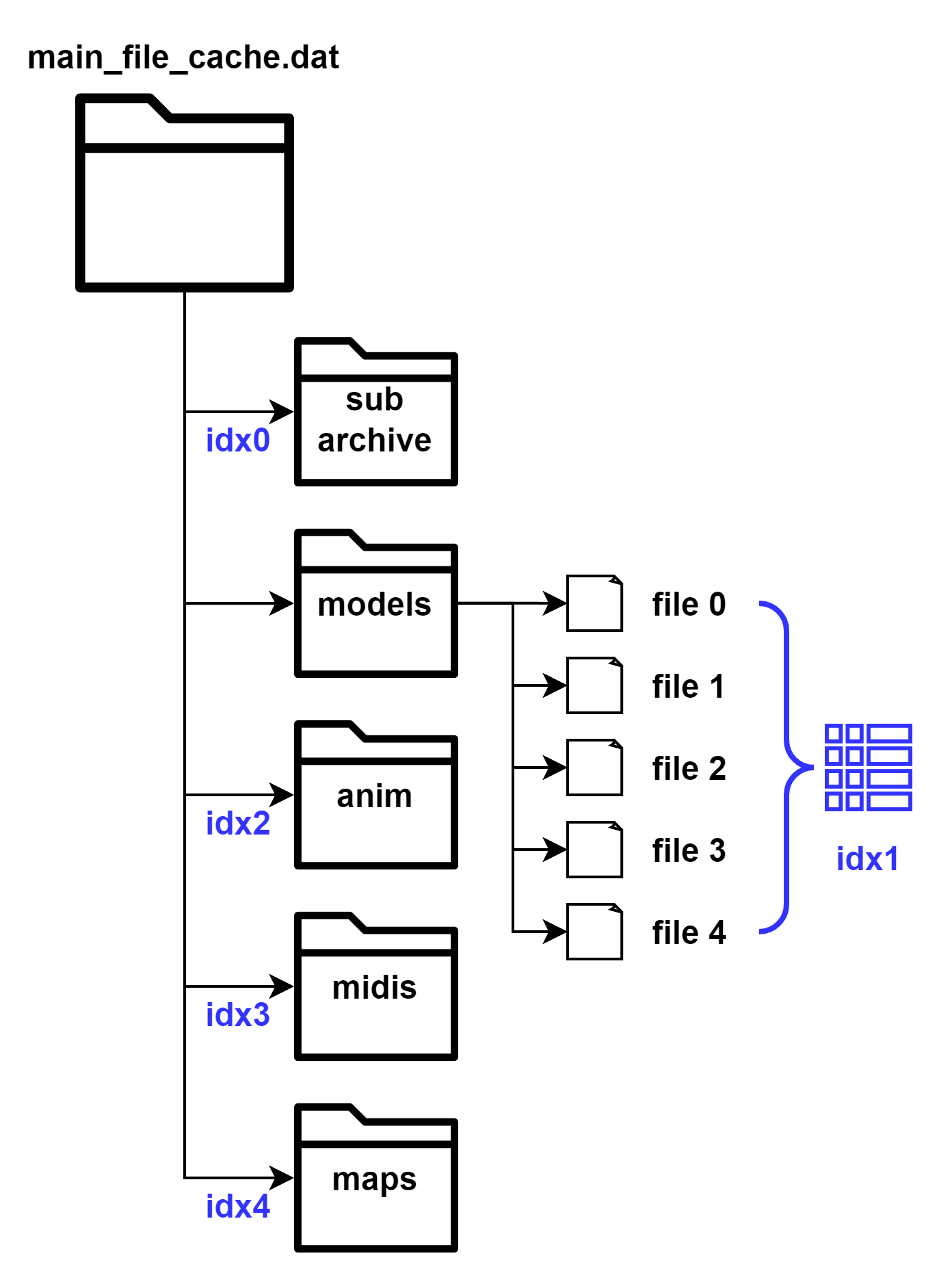 Cache format