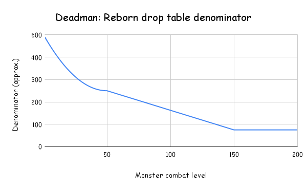 Deadman: Reborn drop table